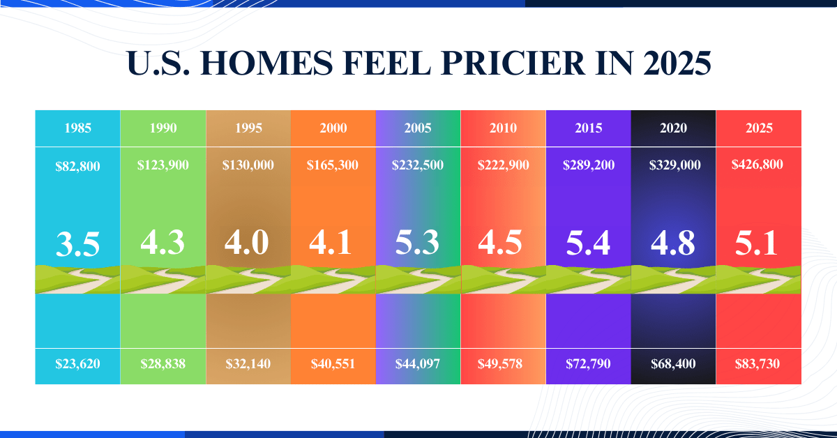 House Prices vs. Income: The Real Reason U.S. Homes Feel Pricier in 2025